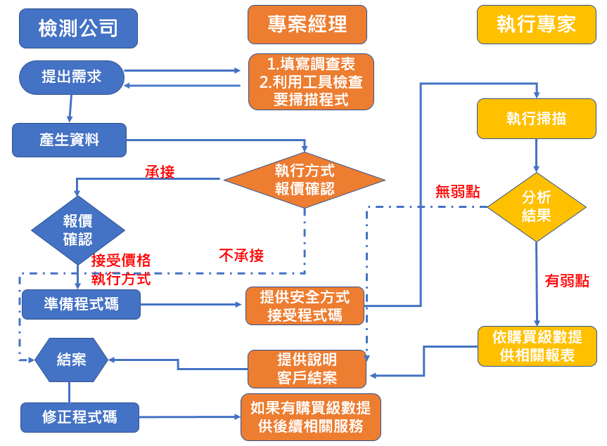 資安檢測
